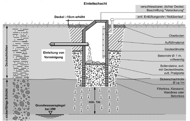 Versickerungsschacht gemäss SN 592'000 (sofern wenig Platz vorhanden)